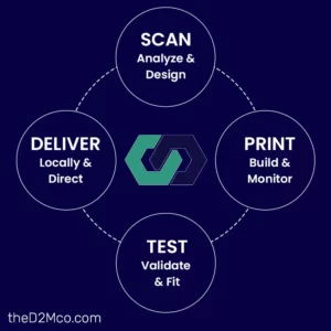 Steps to future-proof your industrial supply chain using 3D printing and digital tools