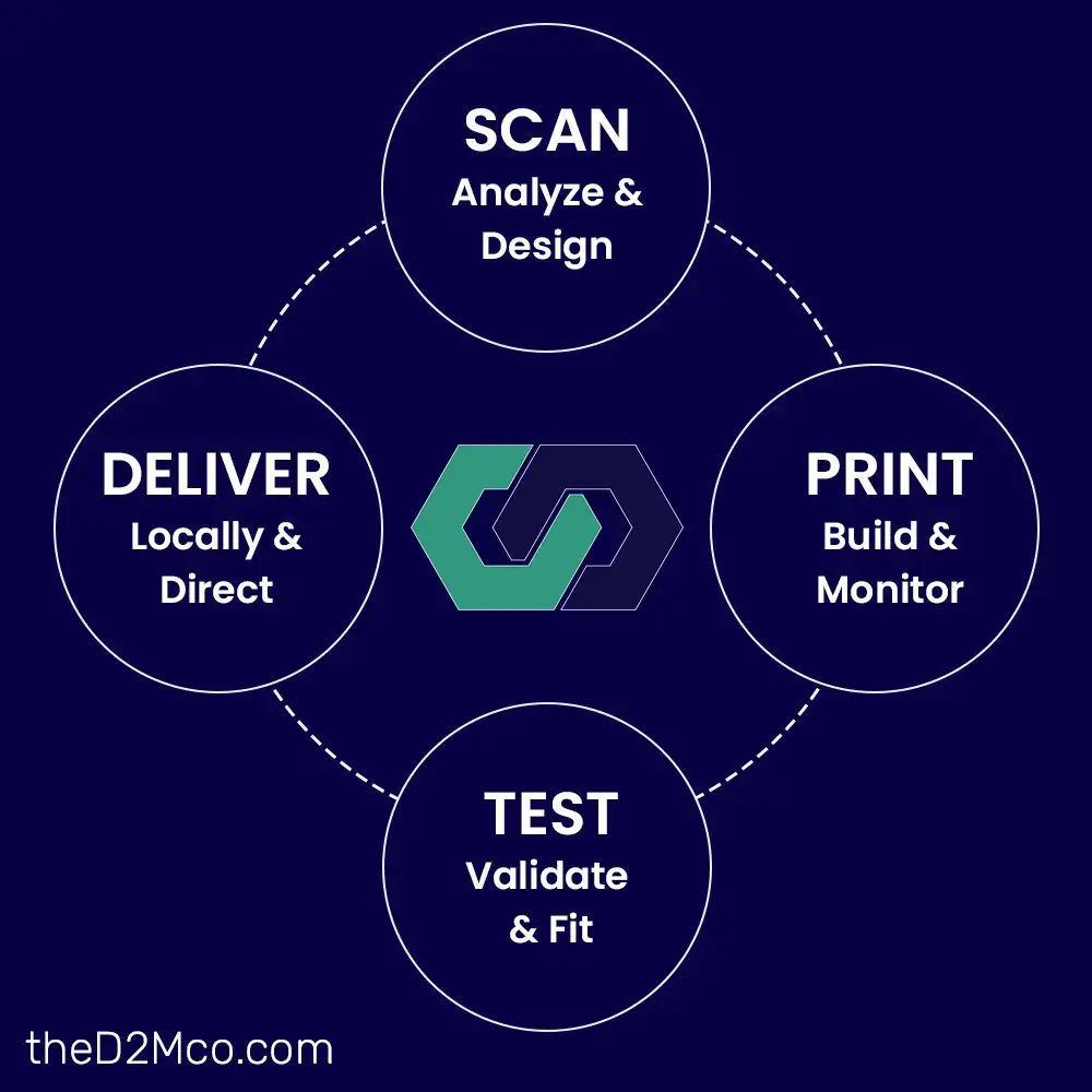 Steps to future-proof your industrial supply chain using 3D printing and digital tools