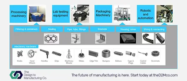 3D printed component types across industries from sealing to brackets and cable routing