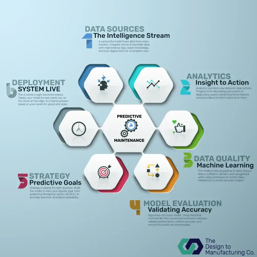 Infographic of the 6-step predictive maintenance framework, showing the process from data sources, analytics, data quality, model evaluation, and strategy, to final deployment.